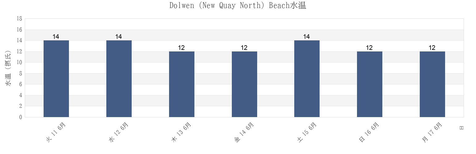 今週のDolwen (New Quay North) Beach, County of Ceredigion, Wales, United Kingdomの水温