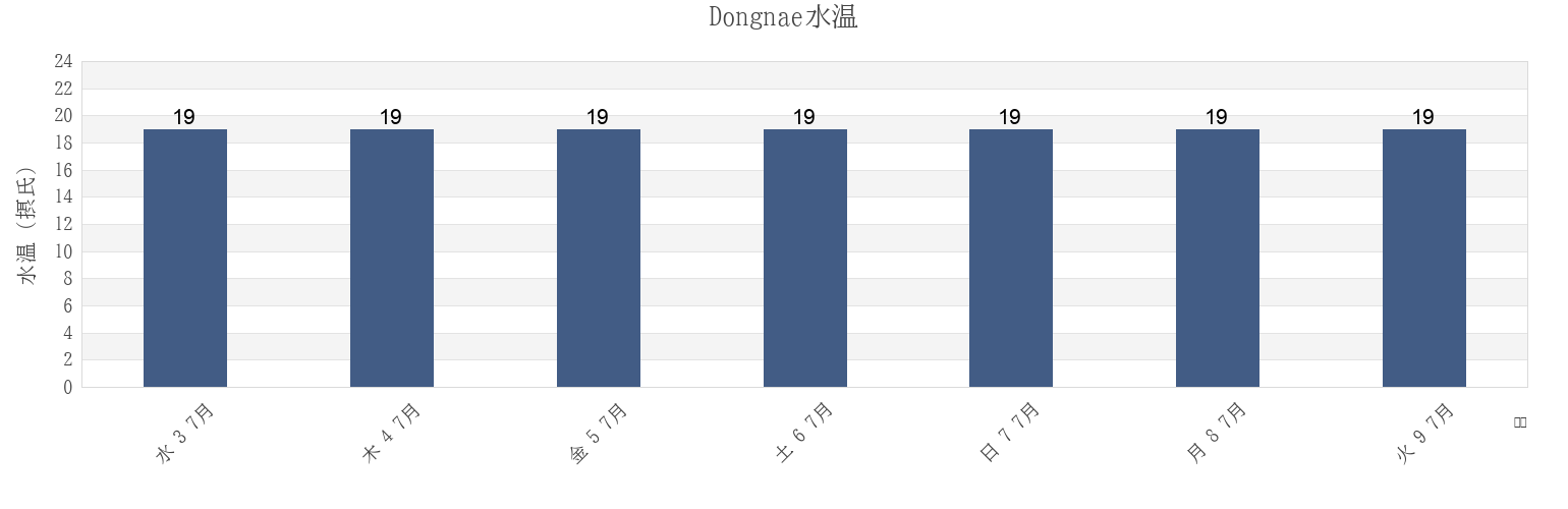 今週のDongnae, Busan, South Koreaの水温