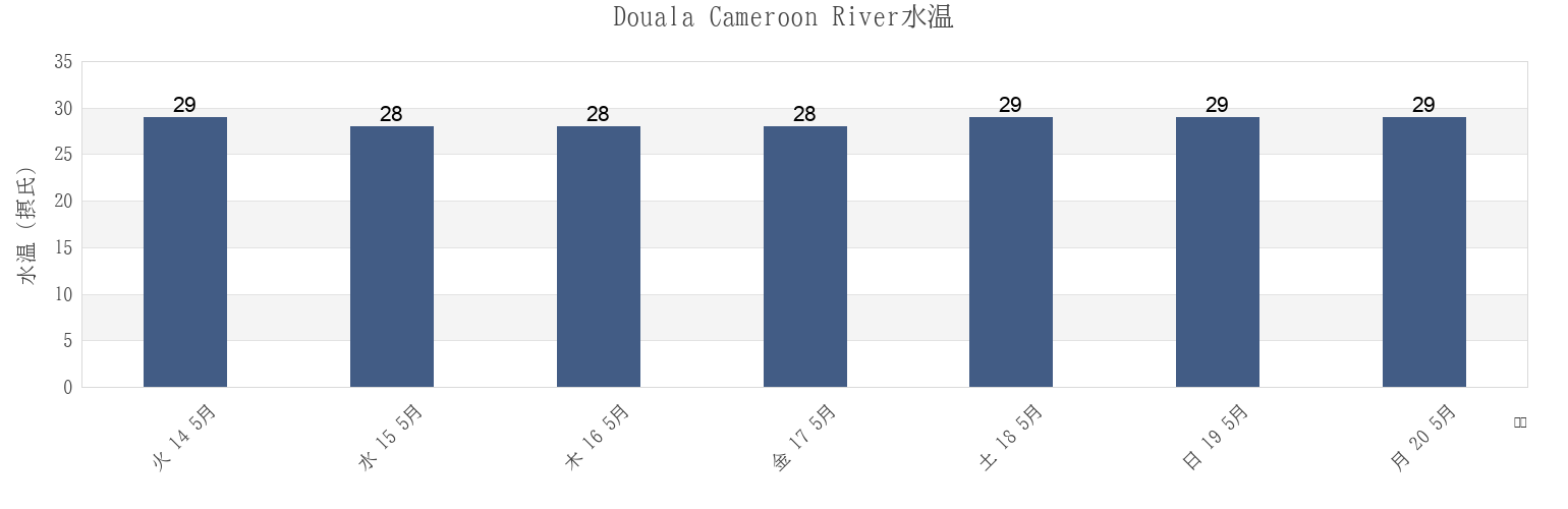 今週のDouala Cameroon River, Département du Wouri, Littoral, Cameroonの水温