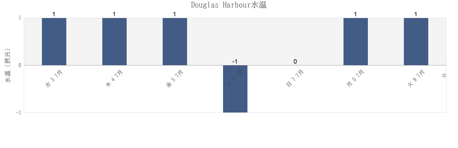 今週のDouglas Harbour, Nord-du-Québec, Quebec, Canadaの水温