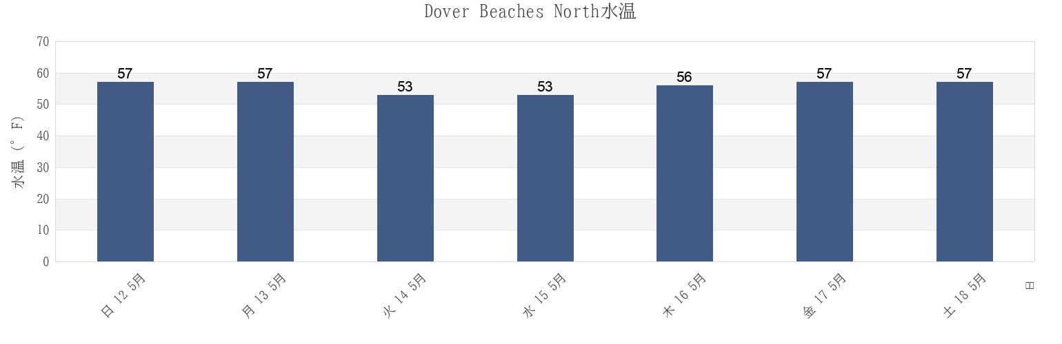 今週のDover Beaches North, Ocean County, New Jersey, United Statesの水温