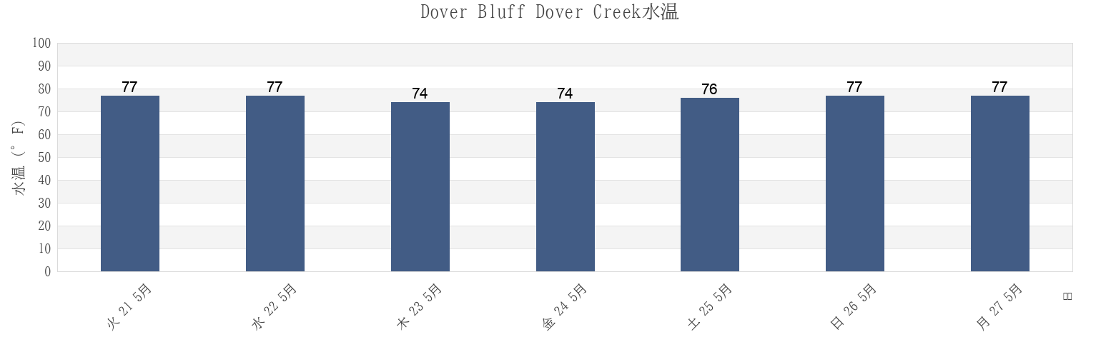 今週のDover Bluff Dover Creek, Camden County, Georgia, United Statesの水温