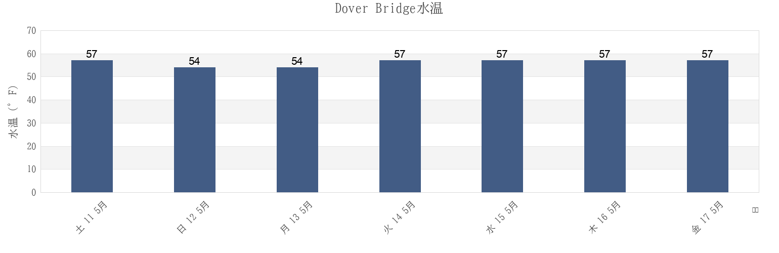 今週のDover Bridge, Talbot County, Maryland, United Statesの水温