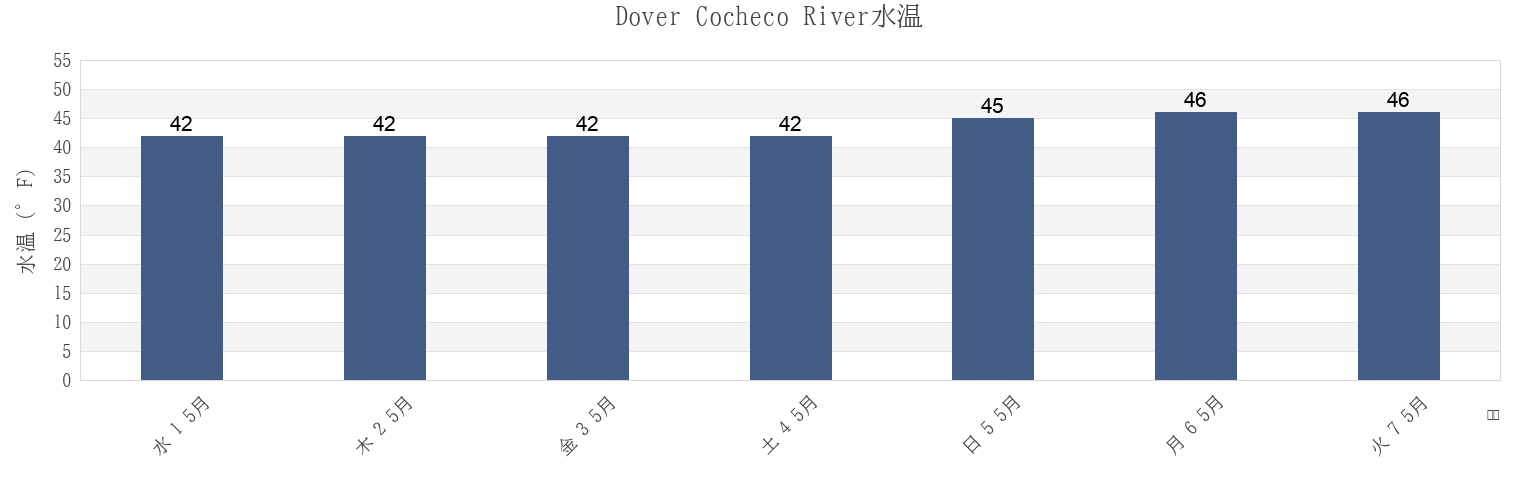 今週のDover Cocheco River, Strafford County, New Hampshire, United Statesの水温