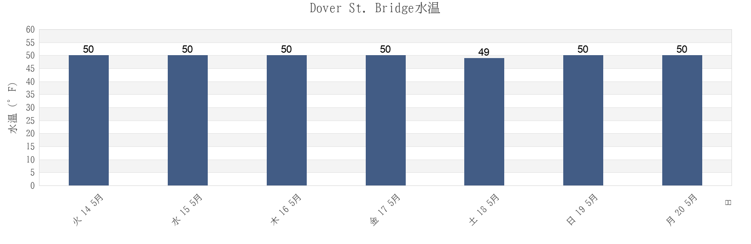 今週のDover St. Bridge, Suffolk County, Massachusetts, United Statesの水温