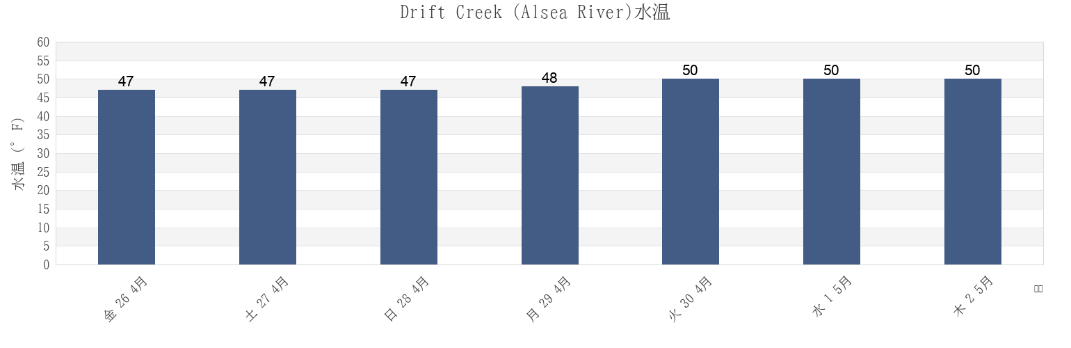今週のDrift Creek (Alsea River), Lincoln County, Oregon, United Statesの水温