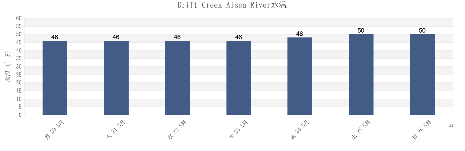 今週のDrift Creek Alsea River, Lincoln County, Oregon, United Statesの水温