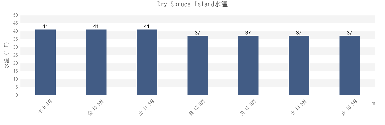 今週のDry Spruce Island, Kodiak Island Borough, Alaska, United Statesの水温