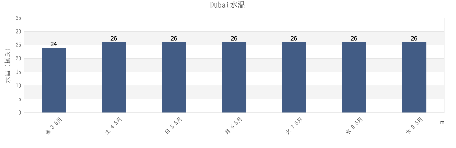今週のDubai, United Arab Emiratesの水温