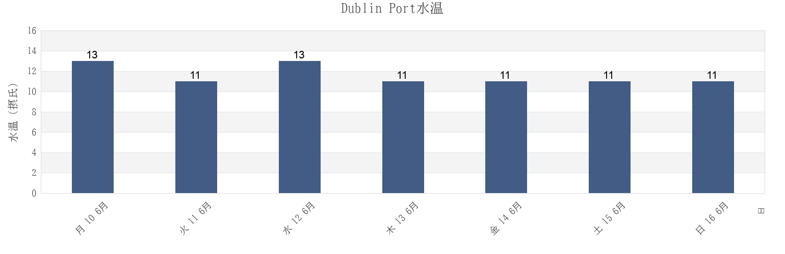 今週のDublin Port, Dublin City, Leinster, Irelandの水温