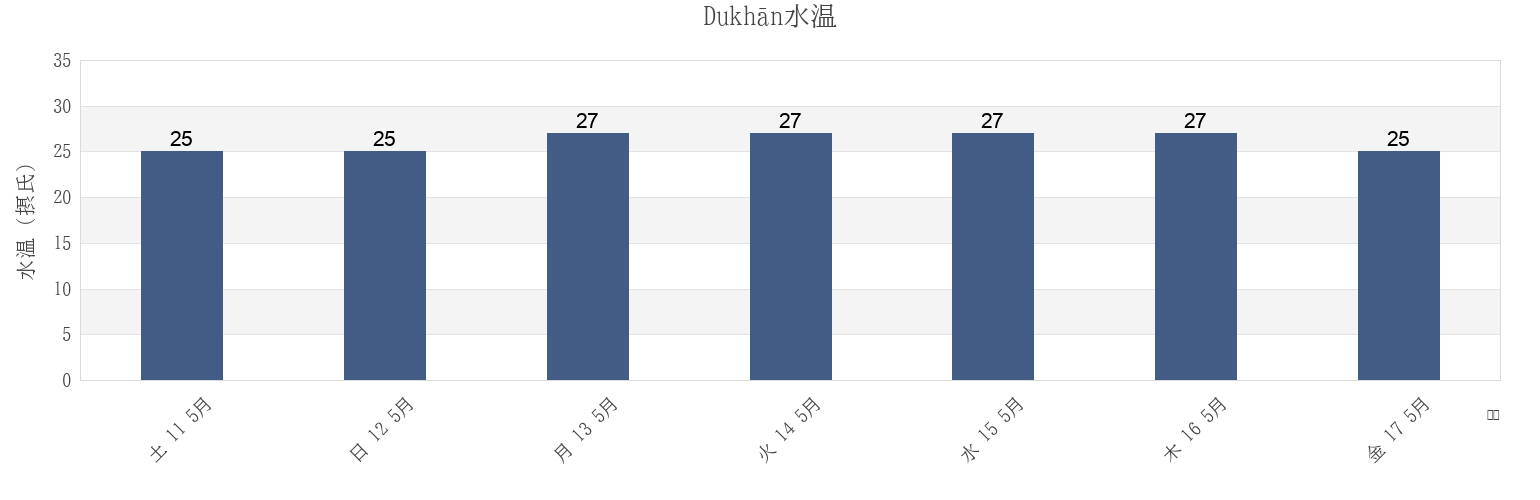 今週のDukhān, Al-Shahaniya, Qatarの水温