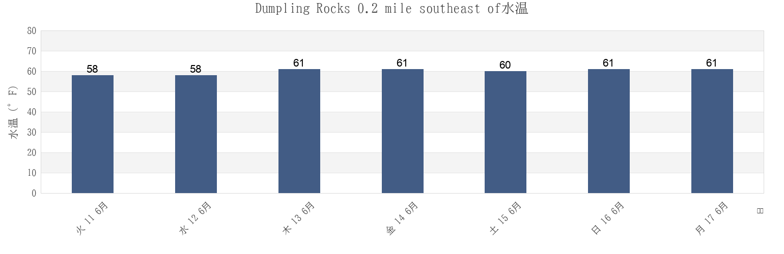 今週のDumpling Rocks 0.2 mile southeast of, Dukes County, Massachusetts, United Statesの水温