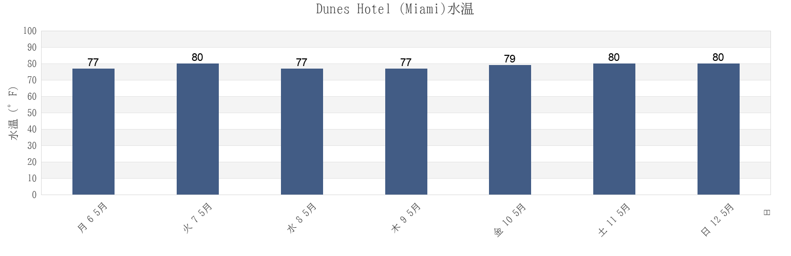 今週のDunes Hotel (Miami), Broward County, Florida, United Statesの水温