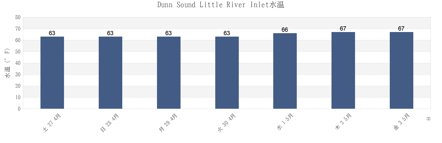 今週のDunn Sound Little River Inlet, Horry County, South Carolina, United Statesの水温