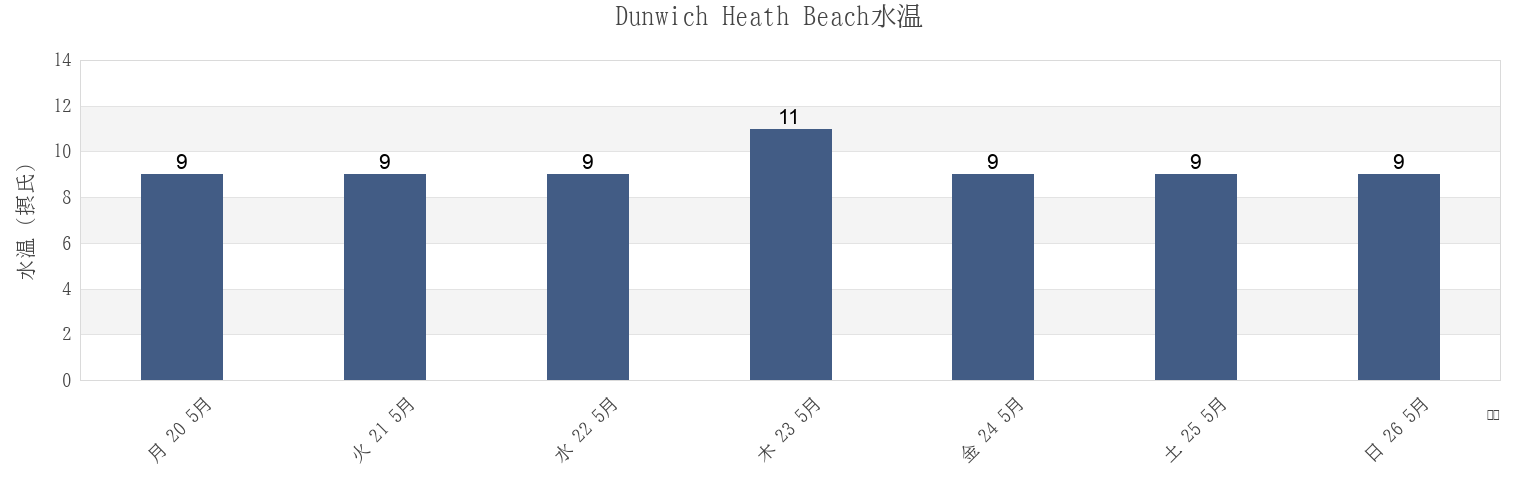 今週のDunwich Heath Beach, Suffolk, England, United Kingdomの水温