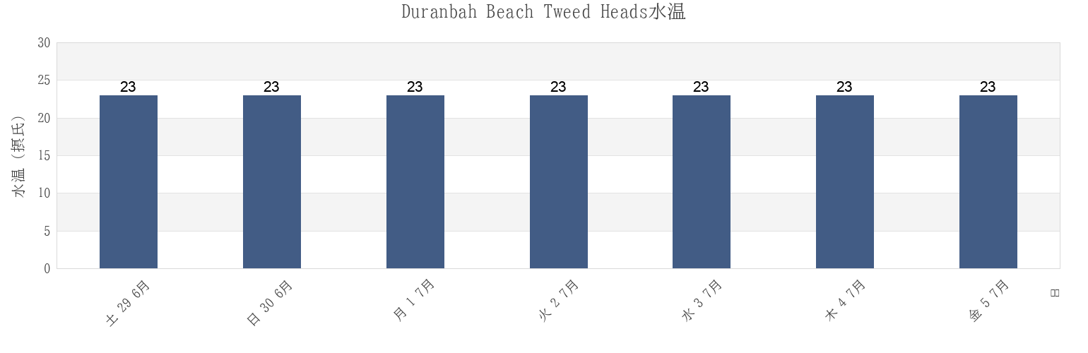 今週のDuranbah Beach Tweed Heads, Gold Coast, Queensland, Australiaの水温