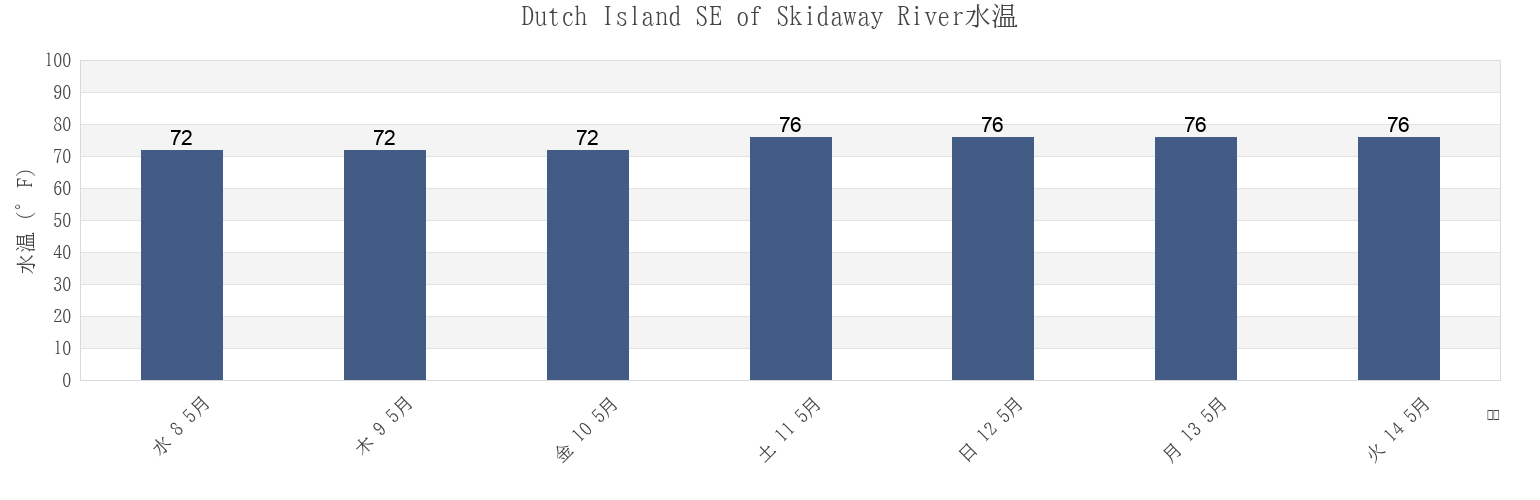 今週のDutch Island SE of Skidaway River, Chatham County, Georgia, United Statesの水温