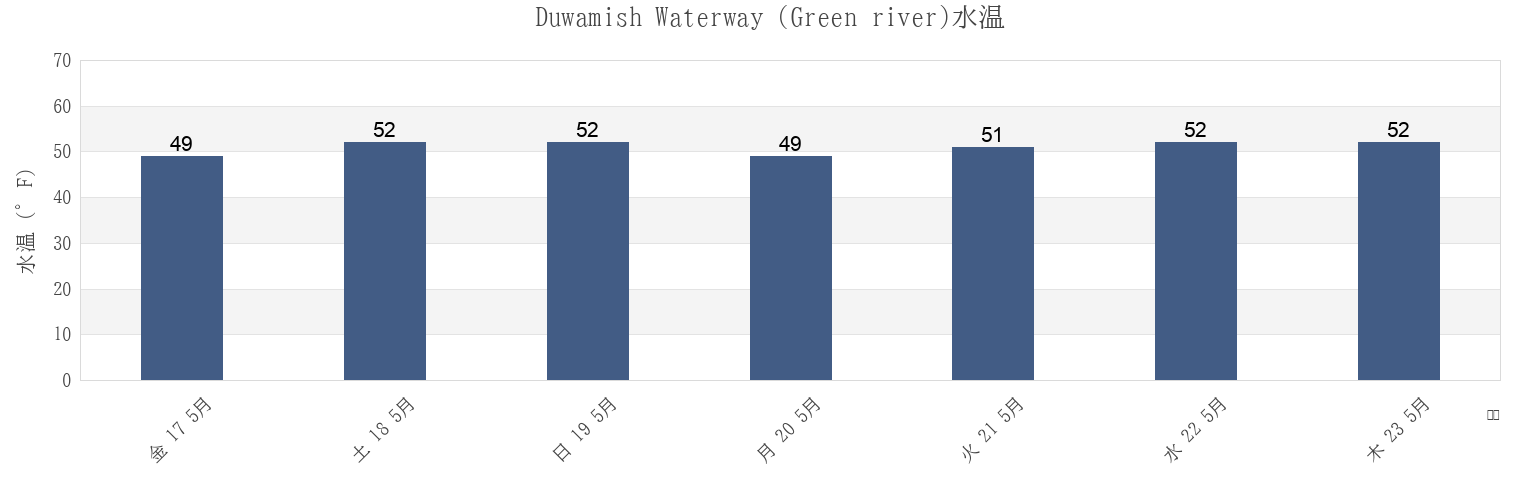 今週のDuwamish Waterway (Green river), King County, Washington, United Statesの水温