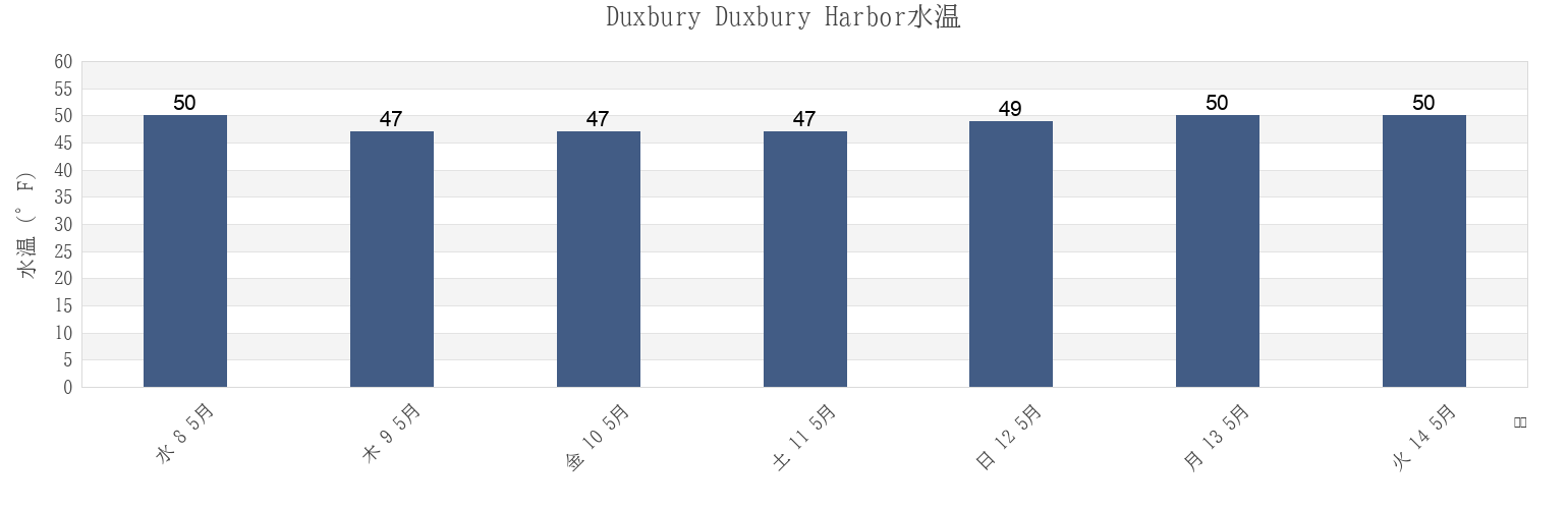 今週のDuxbury Duxbury Harbor, Plymouth County, Massachusetts, United Statesの水温