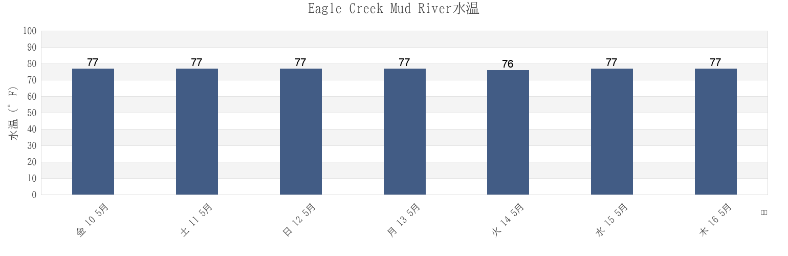 今週のEagle Creek Mud River, McIntosh County, Georgia, United Statesの水温