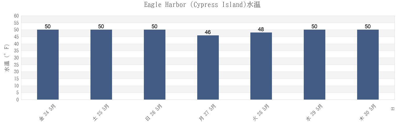 今週のEagle Harbor (Cypress Island), San Juan County, Washington, United Statesの水温