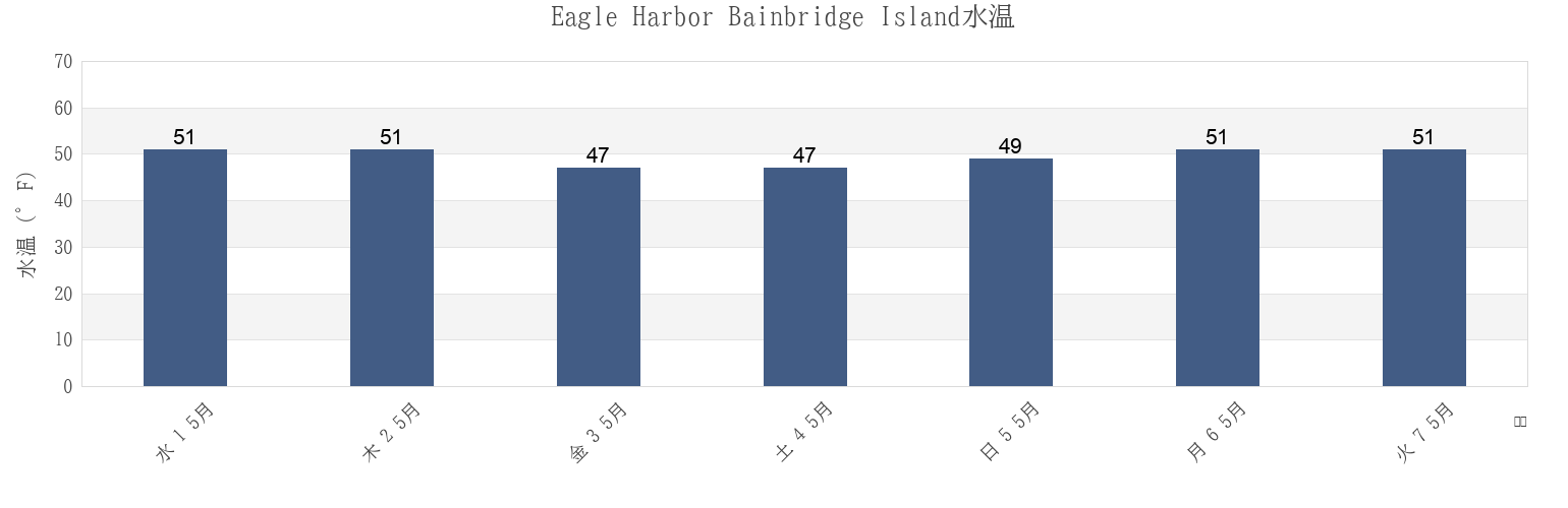 今週のEagle Harbor Bainbridge Island, Kitsap County, Washington, United Statesの水温