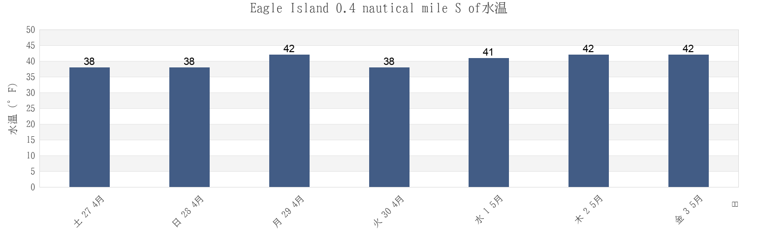 今週のEagle Island 0.4 nautical mile S of, Knox County, Maine, United Statesの水温