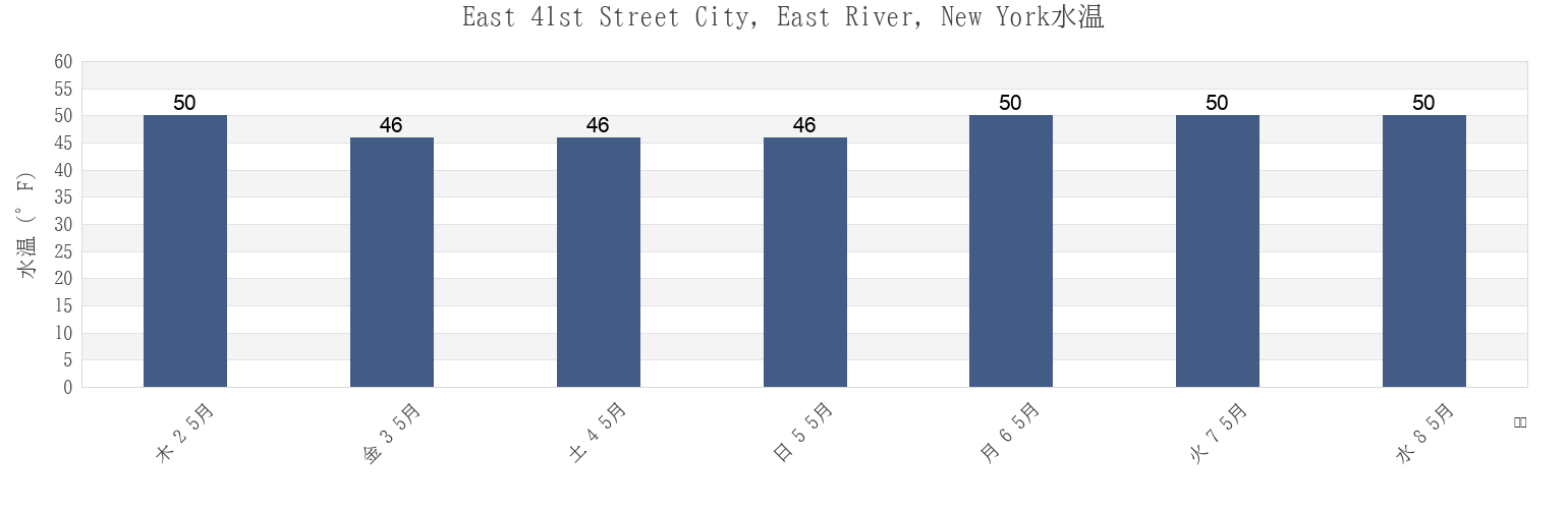 今週のEast 41st Street City, East River, New York, Nassau County, New York, United Statesの水温
