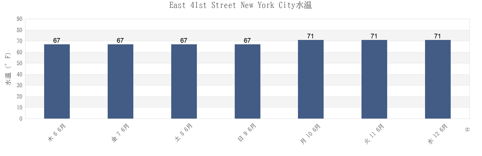 今週のEast 41st Street New York City, New York County, New York, United Statesの水温
