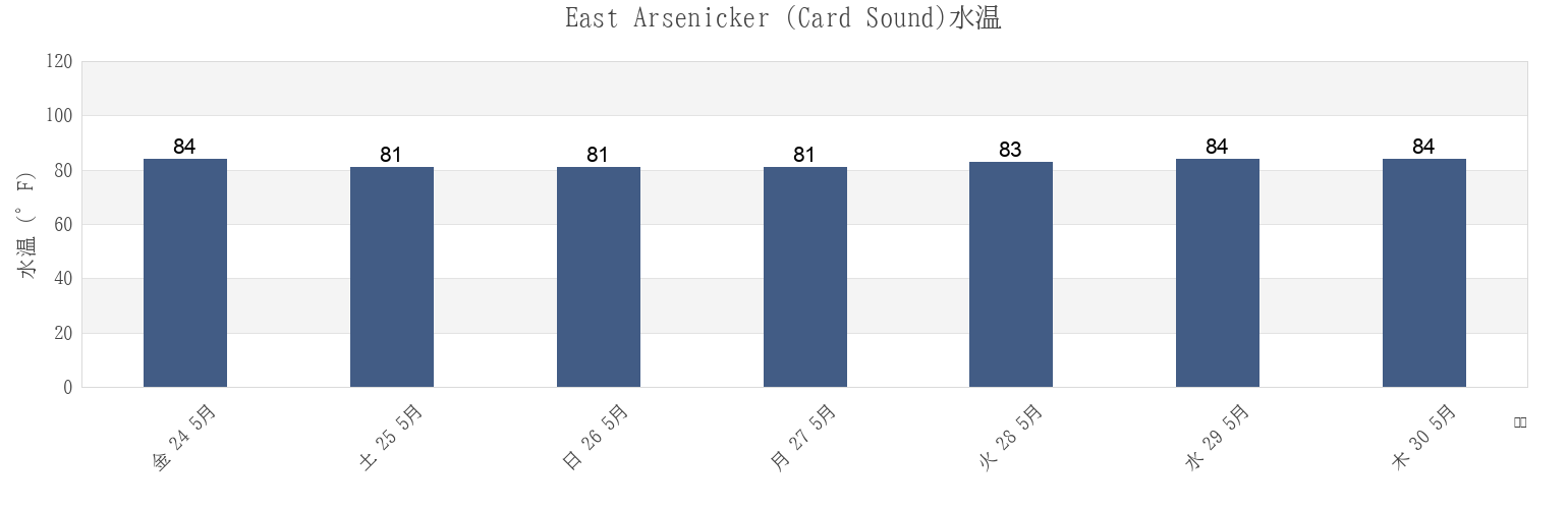 今週のEast Arsenicker (Card Sound), Miami-Dade County, Florida, United Statesの水温
