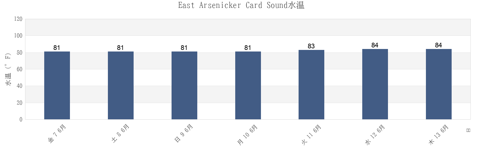 今週のEast Arsenicker Card Sound, Miami-Dade County, Florida, United Statesの水温