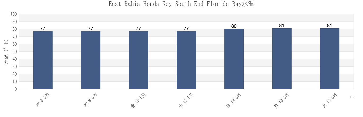 今週のEast Bahia Honda Key South End Florida Bay, Monroe County, Florida, United Statesの水温