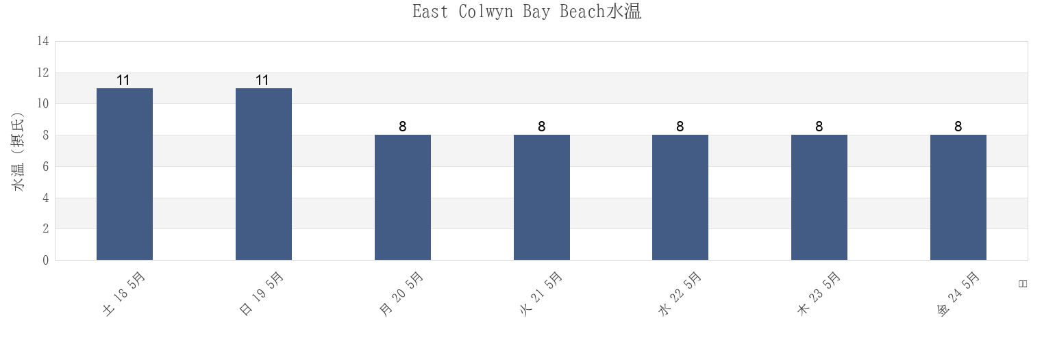 今週のEast Colwyn Bay Beach, Conwy, Wales, United Kingdomの水温