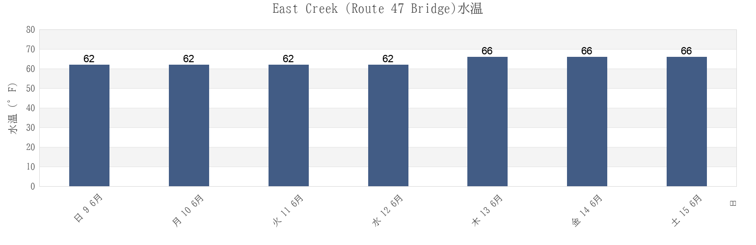 今週のEast Creek (Route 47 Bridge), Cape May County, New Jersey, United Statesの水温