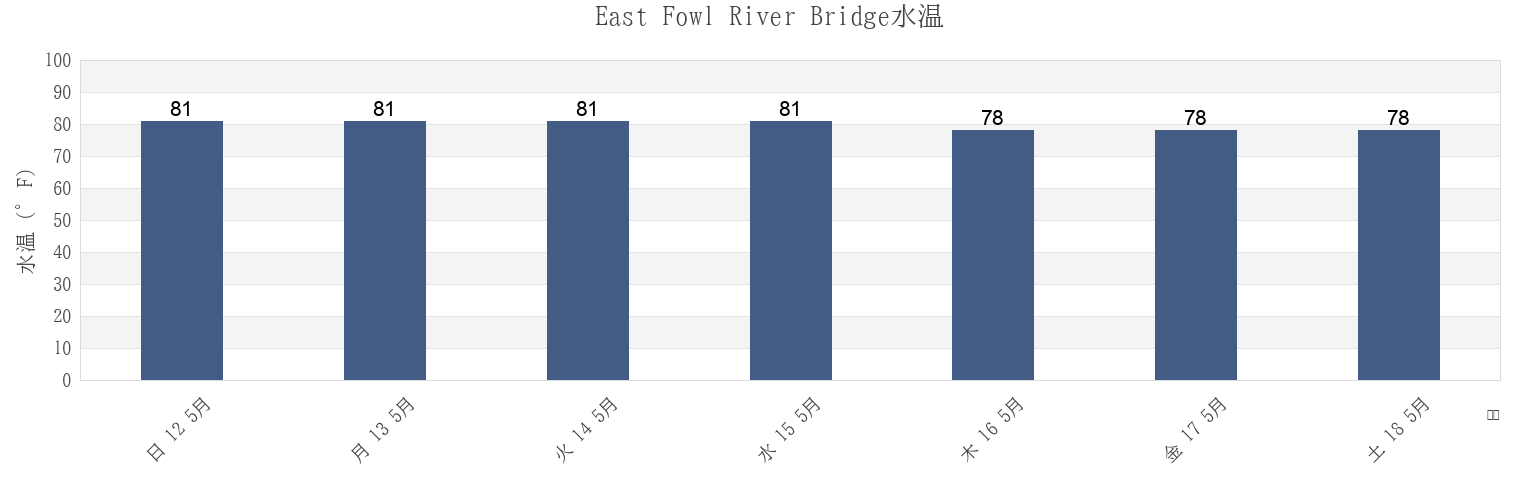 今週のEast Fowl River Bridge, Mobile County, Alabama, United Statesの水温