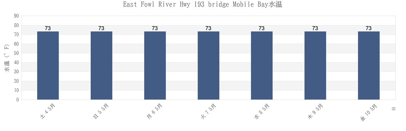 今週のEast Fowl River Hwy 193 bridge Mobile Bay, Mobile County, Alabama, United Statesの水温