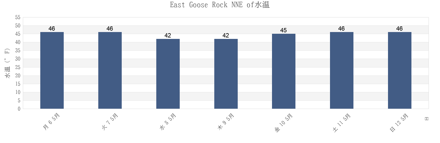 今週のEast Goose Rock NNE of, Knox County, Maine, United Statesの水温