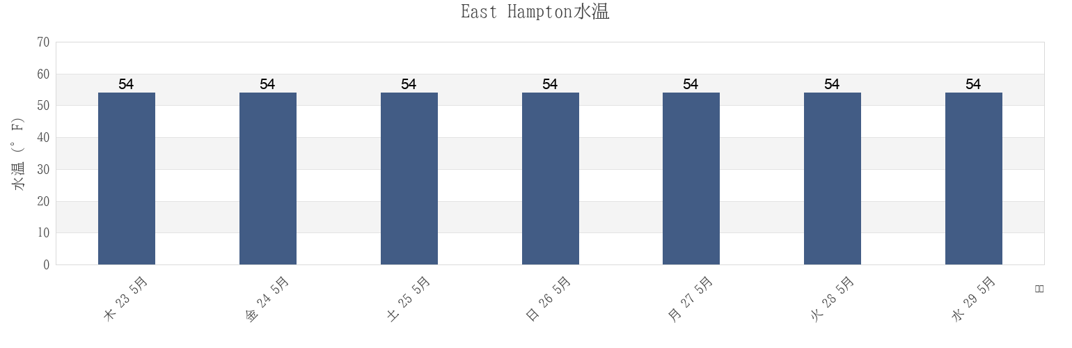 今週のEast Hampton, Suffolk County, New York, United Statesの水温