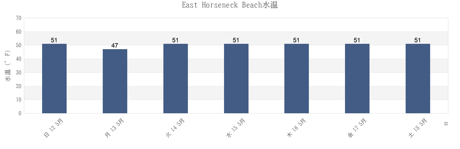 今週のEast Horseneck Beach, Bristol County, Massachusetts, United Statesの水温