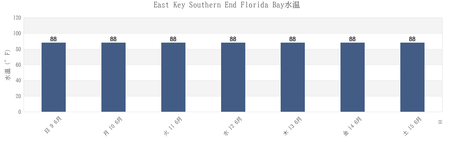 今週のEast Key Southern End Florida Bay, Miami-Dade County, Florida, United Statesの水温