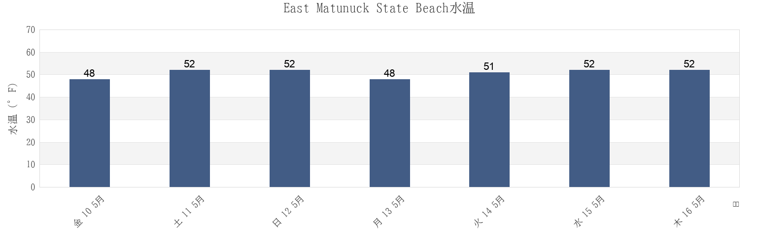 今週のEast Matunuck State Beach, Washington County, Rhode Island, United Statesの水温