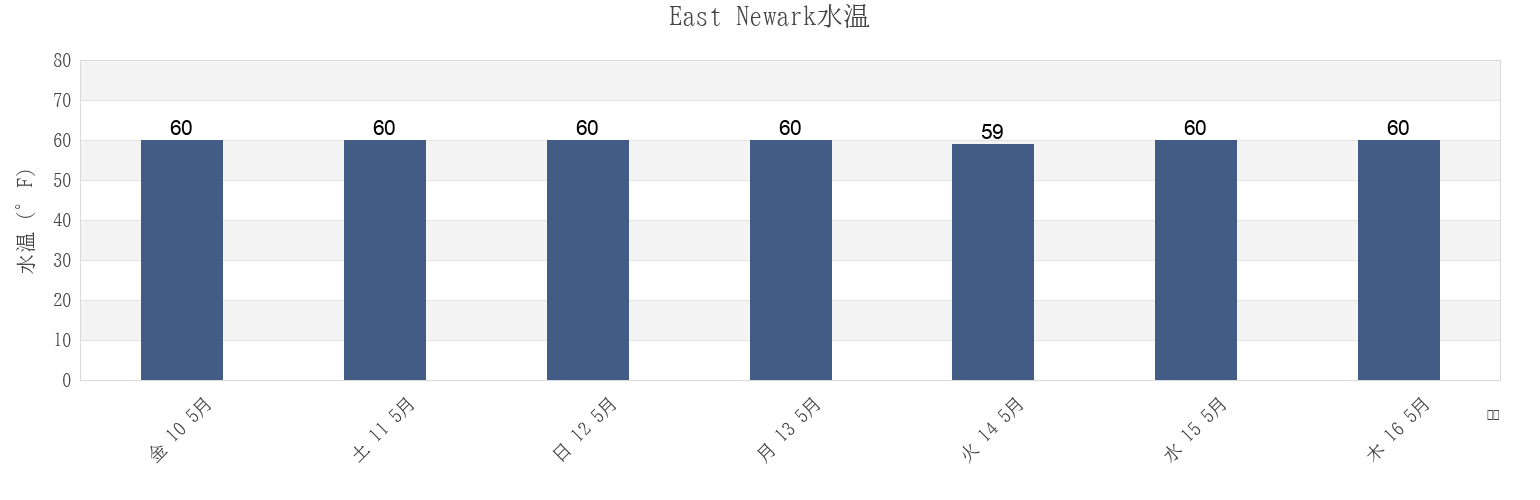 今週のEast Newark, Hudson County, New Jersey, United Statesの水温