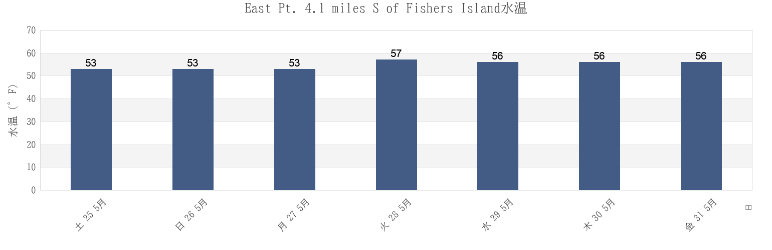 今週のEast Pt. 4.1 miles S of Fishers Island, Washington County, Rhode Island, United Statesの水温