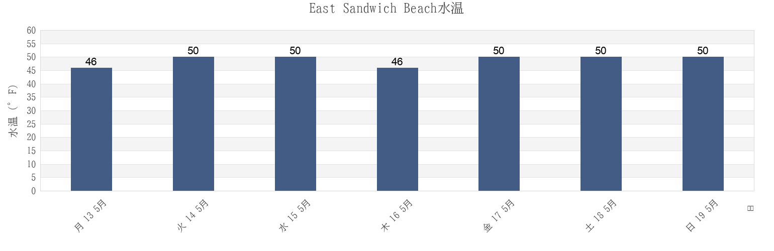 今週のEast Sandwich Beach, Barnstable County, Massachusetts, United Statesの水温