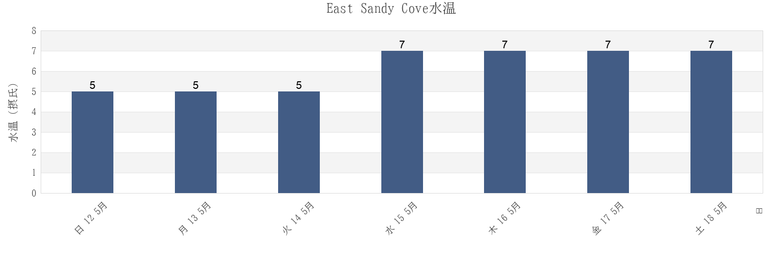 今週のEast Sandy Cove, Nova Scotia, Canadaの水温
