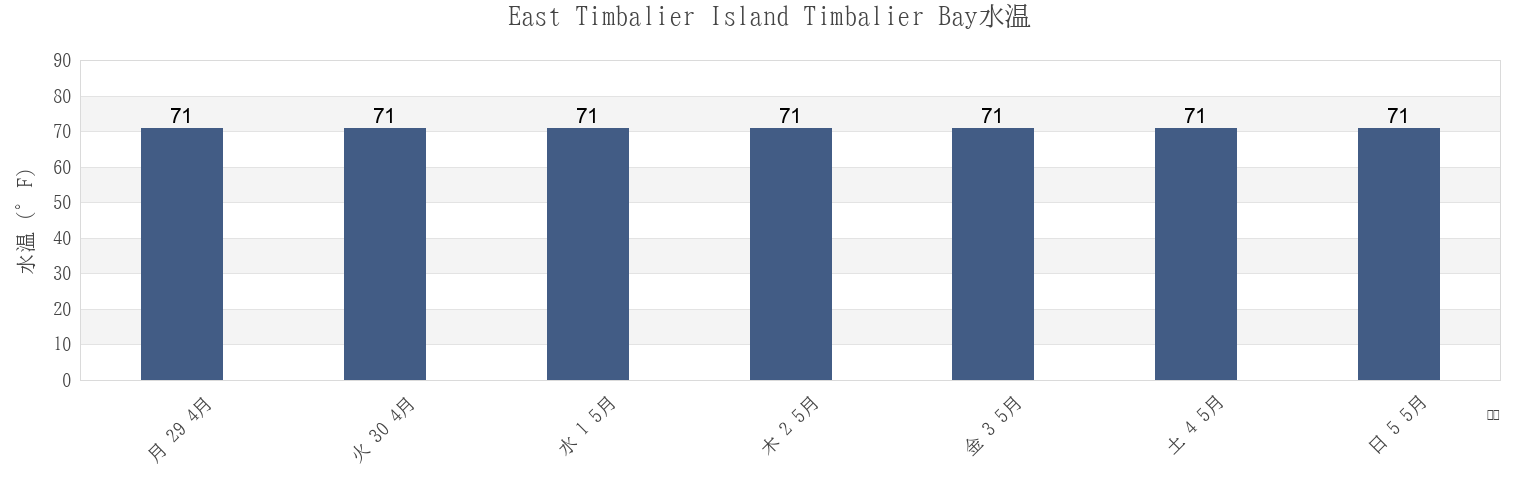 今週のEast Timbalier Island Timbalier Bay, Terrebonne Parish, Louisiana, United Statesの水温