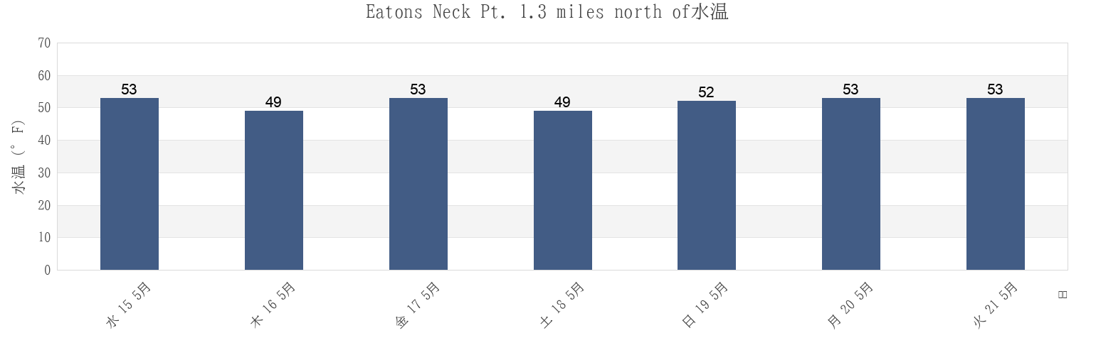 今週のEatons Neck Pt. 1.3 miles north of, Suffolk County, New York, United Statesの水温