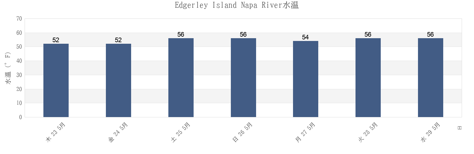 今週のEdgerley Island Napa River, Napa County, California, United Statesの水温