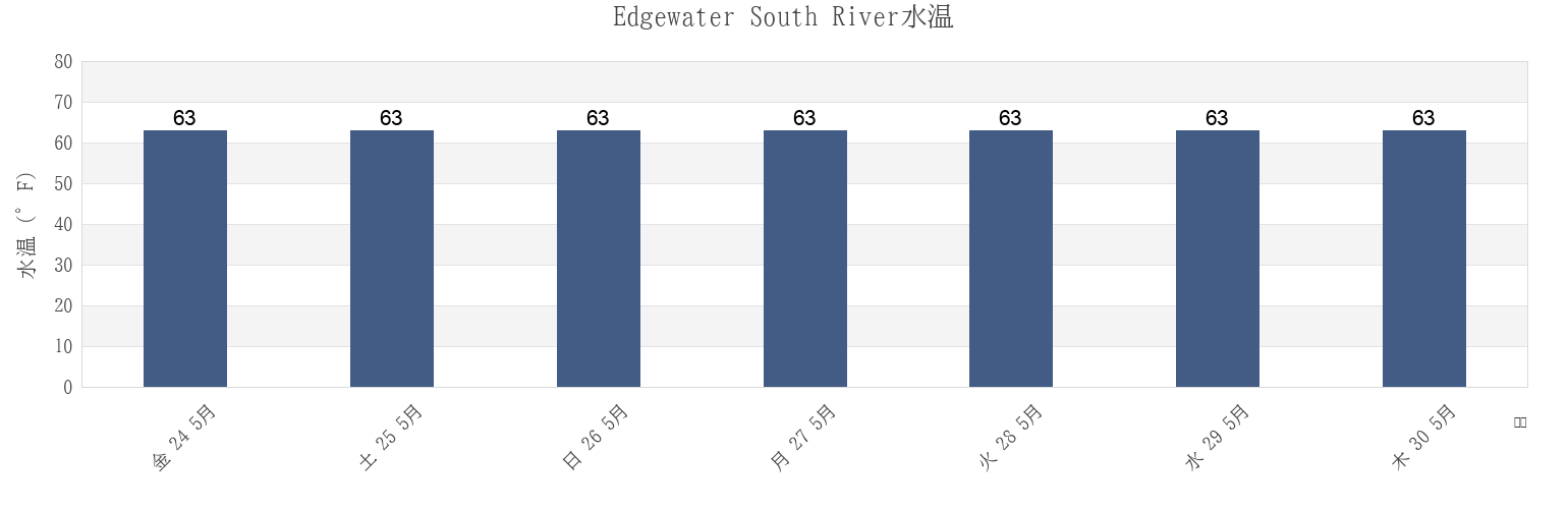 今週のEdgewater South River, Anne Arundel County, Maryland, United Statesの水温