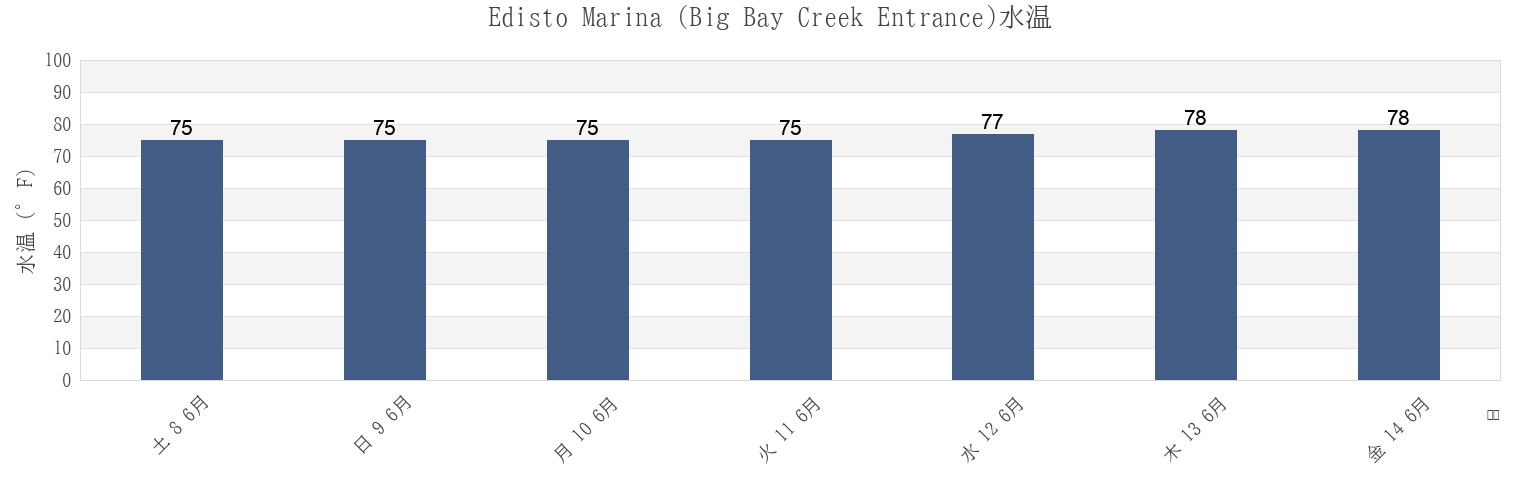 今週のEdisto Marina (Big Bay Creek Entrance), Beaufort County, South Carolina, United Statesの水温